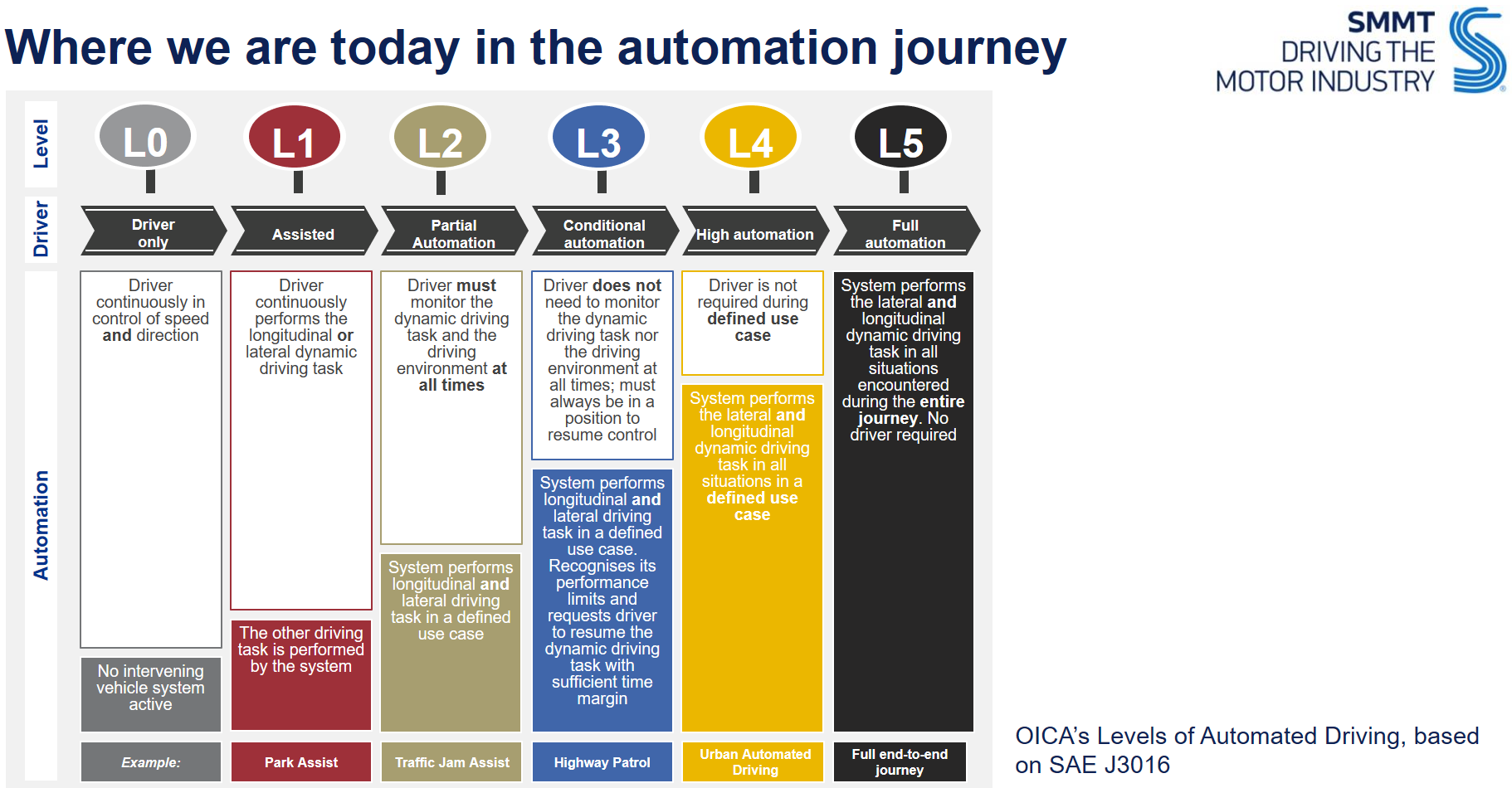 CAV Safety Hub Automation and its levels